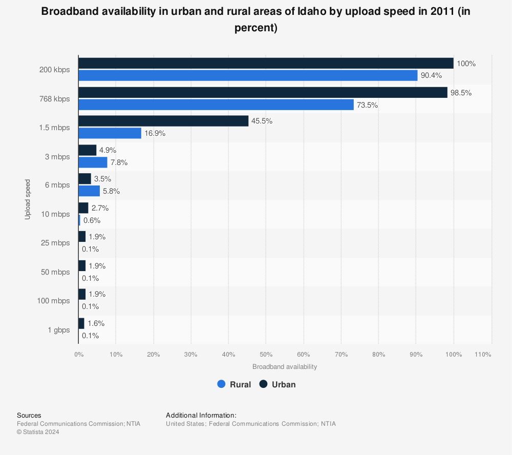 Statistic: Broadband availability in urban and rural areas of Idaho by upload speed in 2011 (in percent) | Statista
