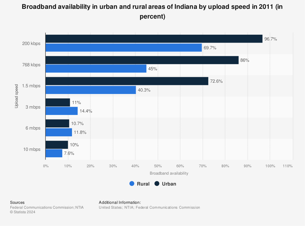 Statistic: Broadband availability in urban and rural areas of Indiana by upload speed in 2011 (in percent) | Statista