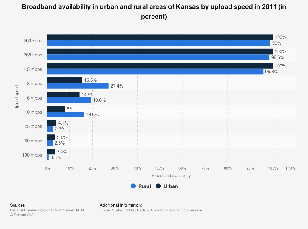 Statistic: Broadband availability in urban and rural areas of Kansas by upload speed in 2011 (in percent) | Statista
