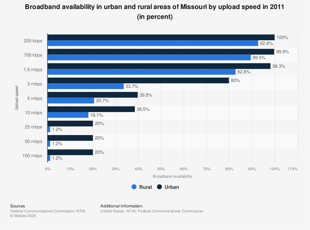 Statistic: Broadband availability in urban and rural areas of Missouri by upload speed in 2011 (in percent) | Statista