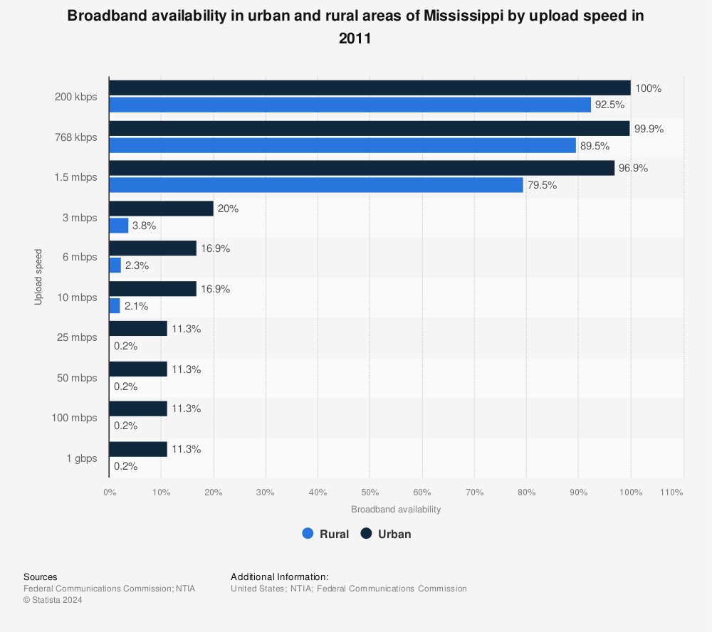 Statistic: Broadband availability in urban and rural areas of Mississippi by upload speed in 2011 | Statista