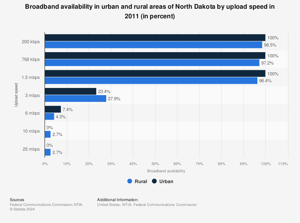 Statistic: Broadband availability in urban and rural areas of North Dakota by upload speed in 2011 (in percent) | Statista