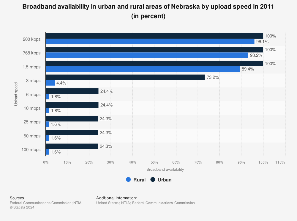 Statistic: Broadband availability in urban and rural areas of Nebraska by upload speed in 2011 (in percent) | Statista