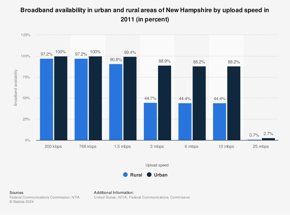 Statistic: Broadband availability in urban and rural areas of New Hampshire by upload speed in 2011 (in percent) | Statista