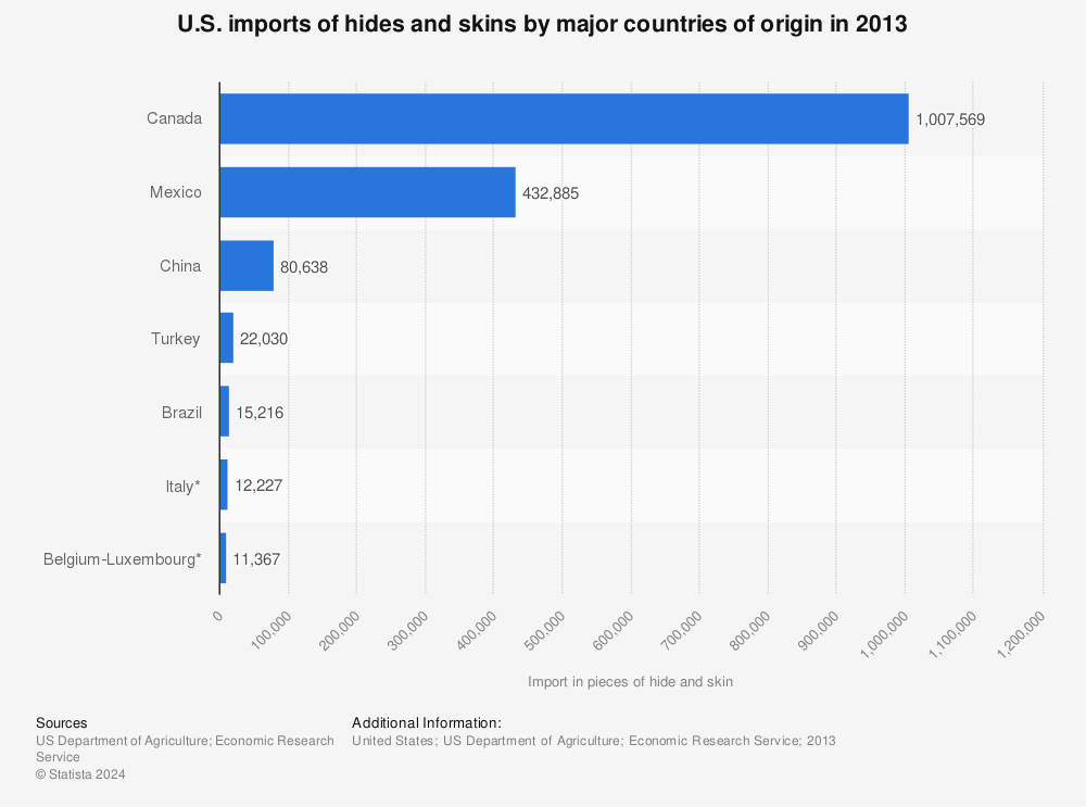 Statistic: U.S. imports of hides and skins by major countries of origin in 2013 | Statista