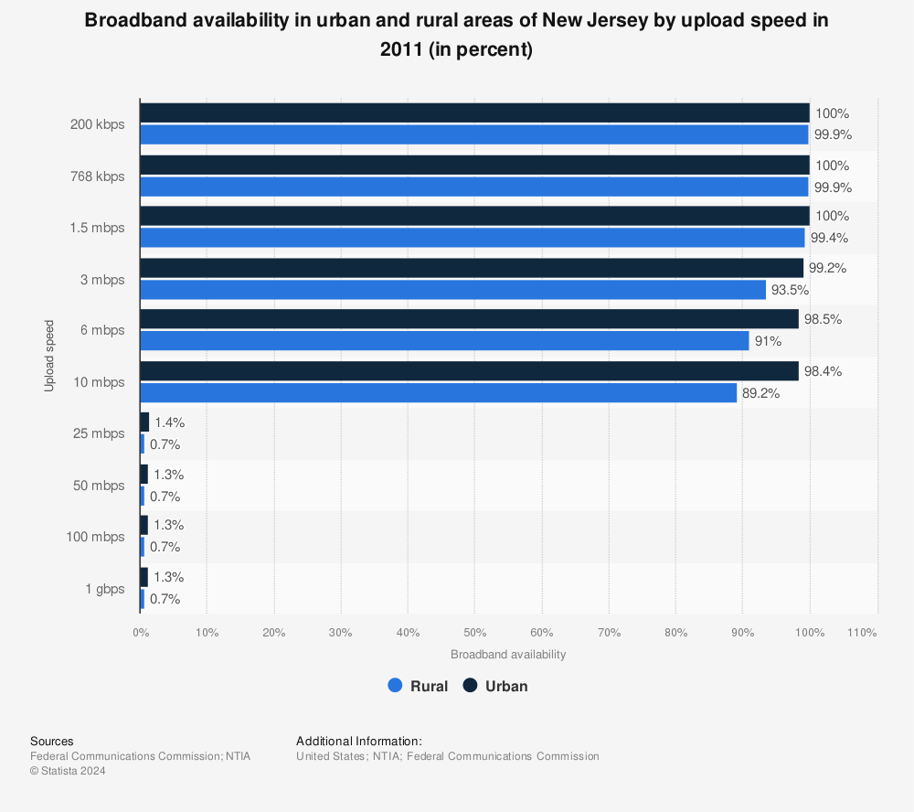 Statistic: Broadband availability in urban and rural areas of New Jersey by upload speed in 2011 (in percent) | Statista