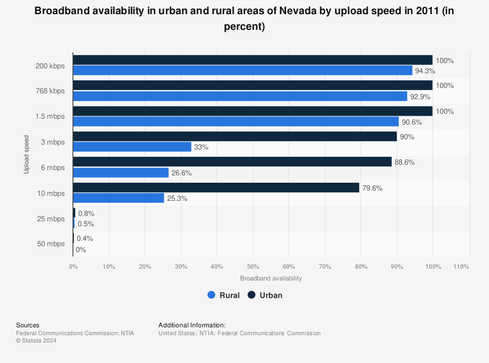 Statistic: Broadband availability in urban and rural areas of Nevada by upload speed in 2011 (in percent) | Statista