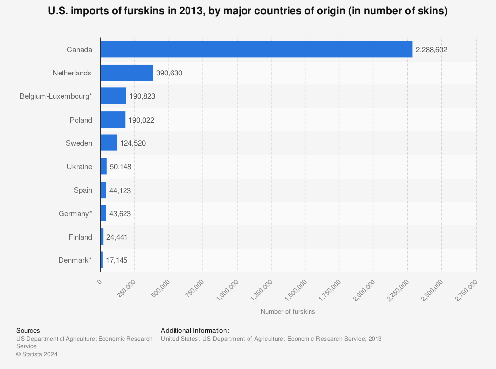 Statistic: U.S. imports of furskins in 2013, by major countries of origin (in number of skins) | Statista