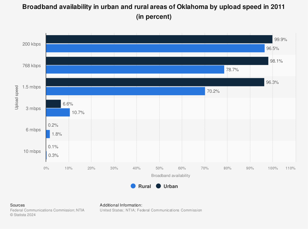 Statistic: Broadband availability in urban and rural areas of Oklahoma by upload speed in 2011 (in percent) | Statista