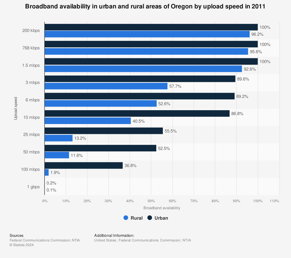 Statistic: Broadband availability in urban and rural areas of Oregon by upload speed in 2011 | Statista