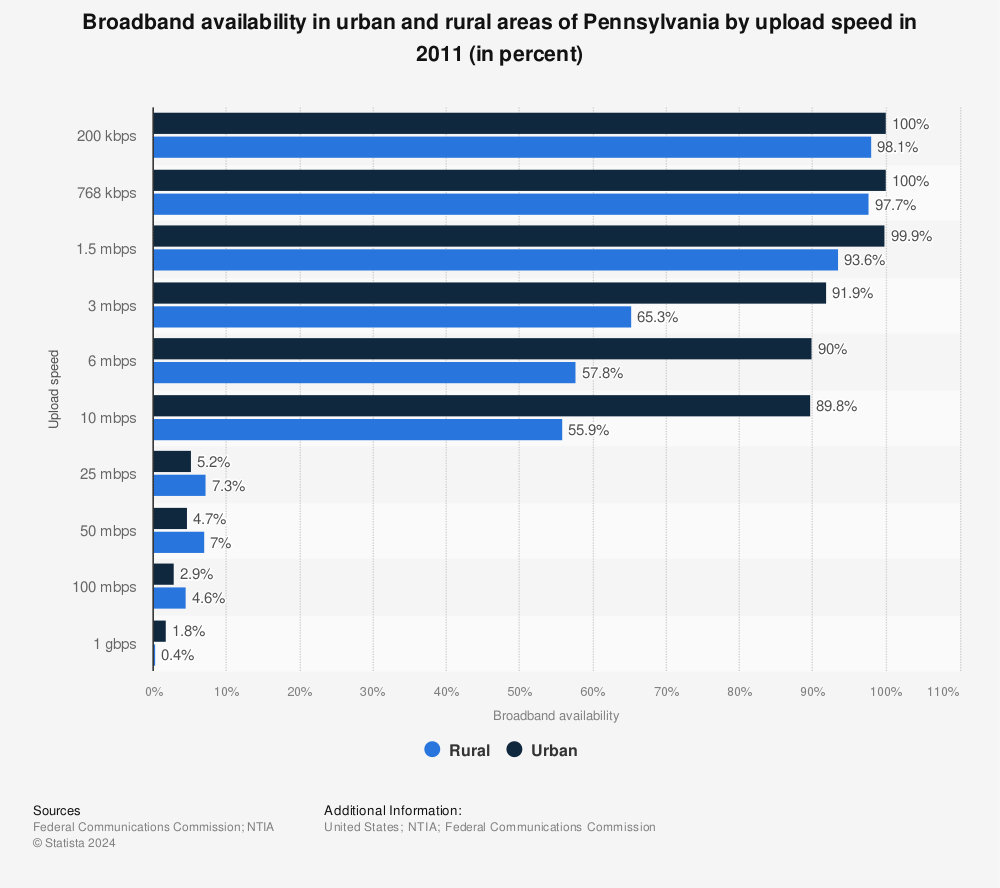 Statistic: Broadband availability in urban and rural areas of Pennsylvania by upload speed in 2011 (in percent) | Statista