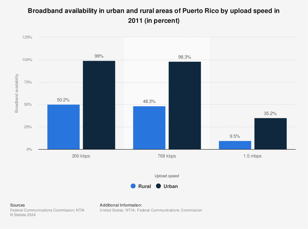 Statistic: Broadband availability in urban and rural areas of Puerto Rico by upload speed in 2011 (in percent) | Statista