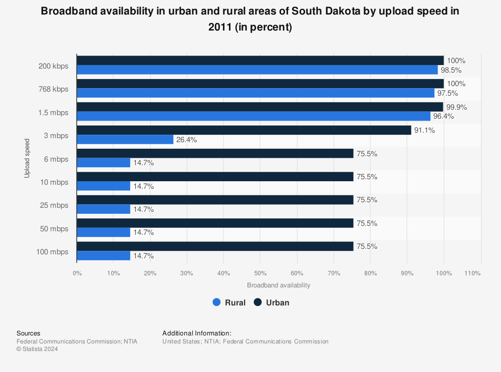 Statistic: Broadband availability in urban and rural areas of South Dakota by upload speed in 2011 (in percent) | Statista