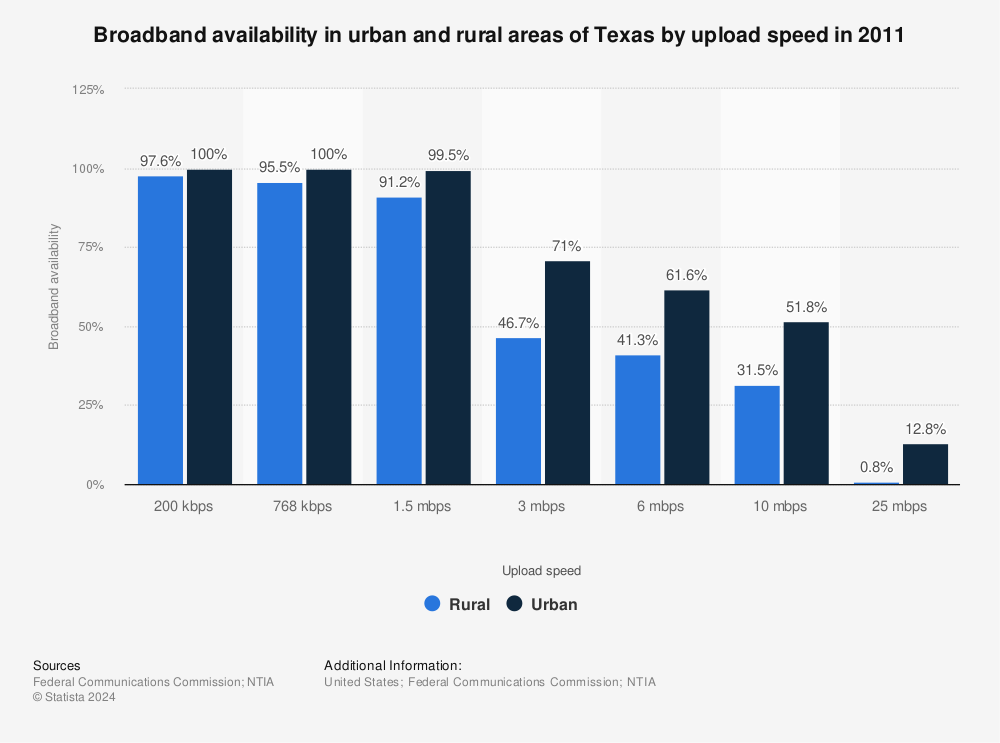 Statistic: Broadband availability in urban and rural areas of Texas by upload speed in 2011 | Statista