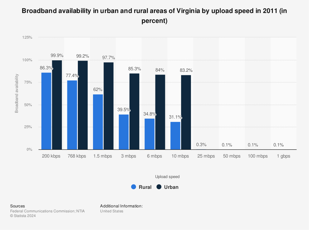 Statistic: Broadband availability in urban and rural areas of Virginia by upload speed in 2011 (in percent) | Statista