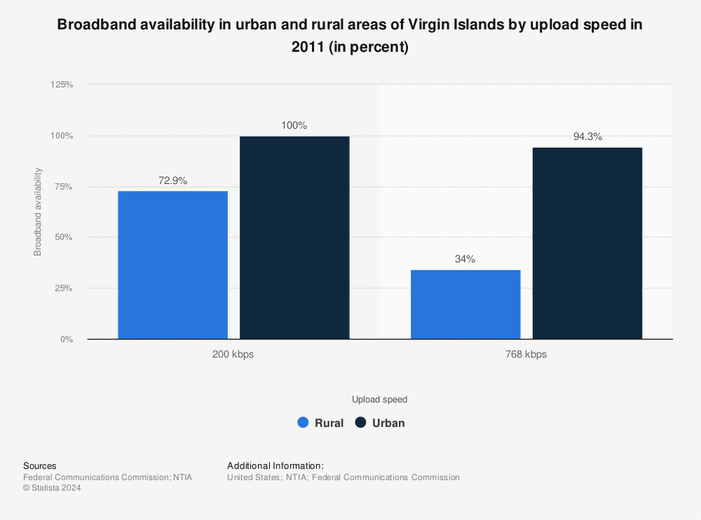 Statistic: Broadband availability in urban and rural areas of Virgin Islands by upload speed in 2011 (in percent) | Statista