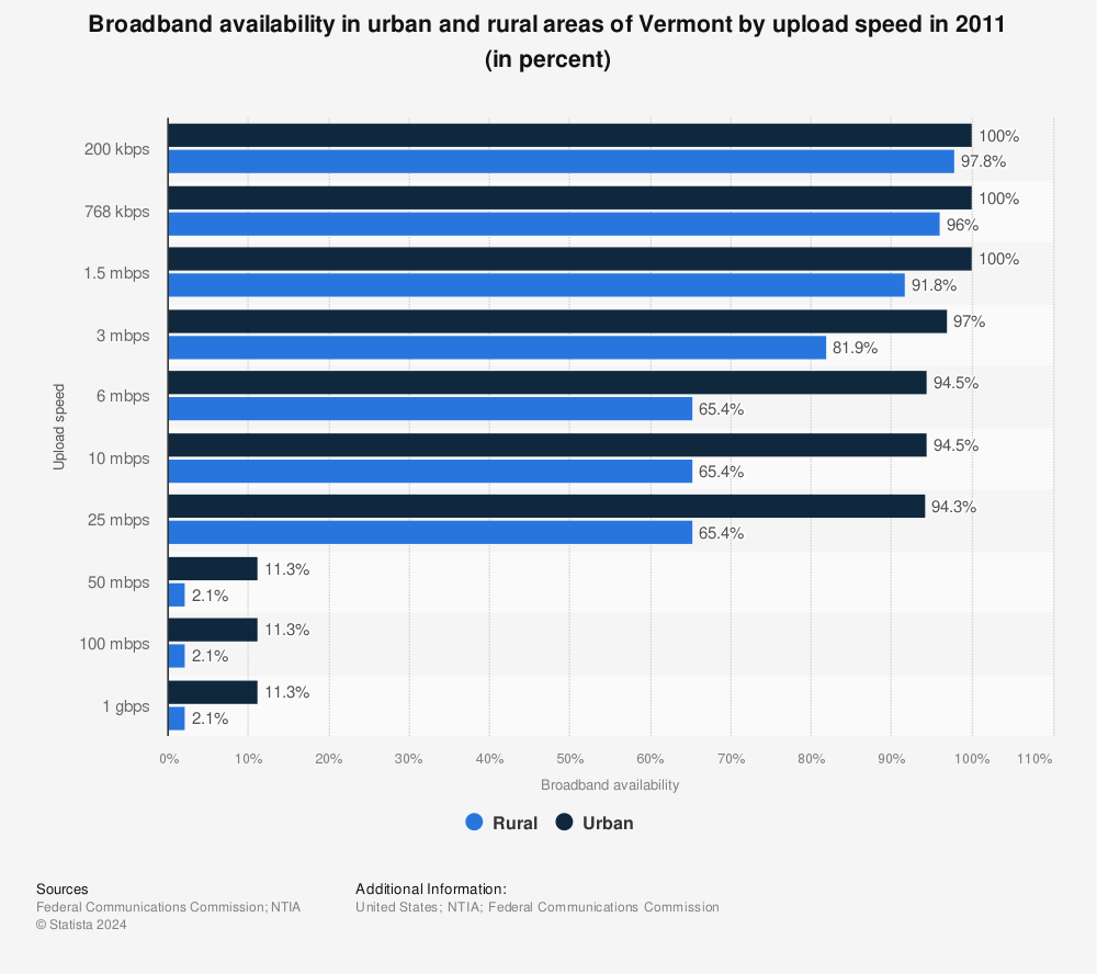 Statistic: Broadband availability in urban and rural areas of Vermont by upload speed in 2011 (in percent) | Statista