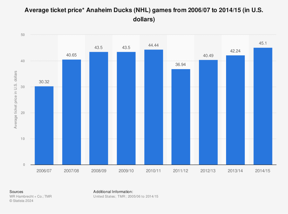Statistic: Average ticket price* Anaheim Ducks (NHL) games from 2006/07 to 2014/15 (in U.S. dollars) | Statista