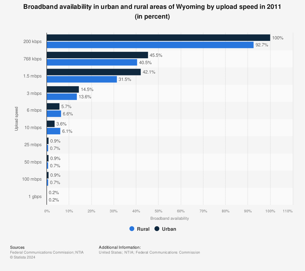 Statistic: Broadband availability in urban and rural areas of Wyoming by upload speed in 2011 (in percent) | Statista