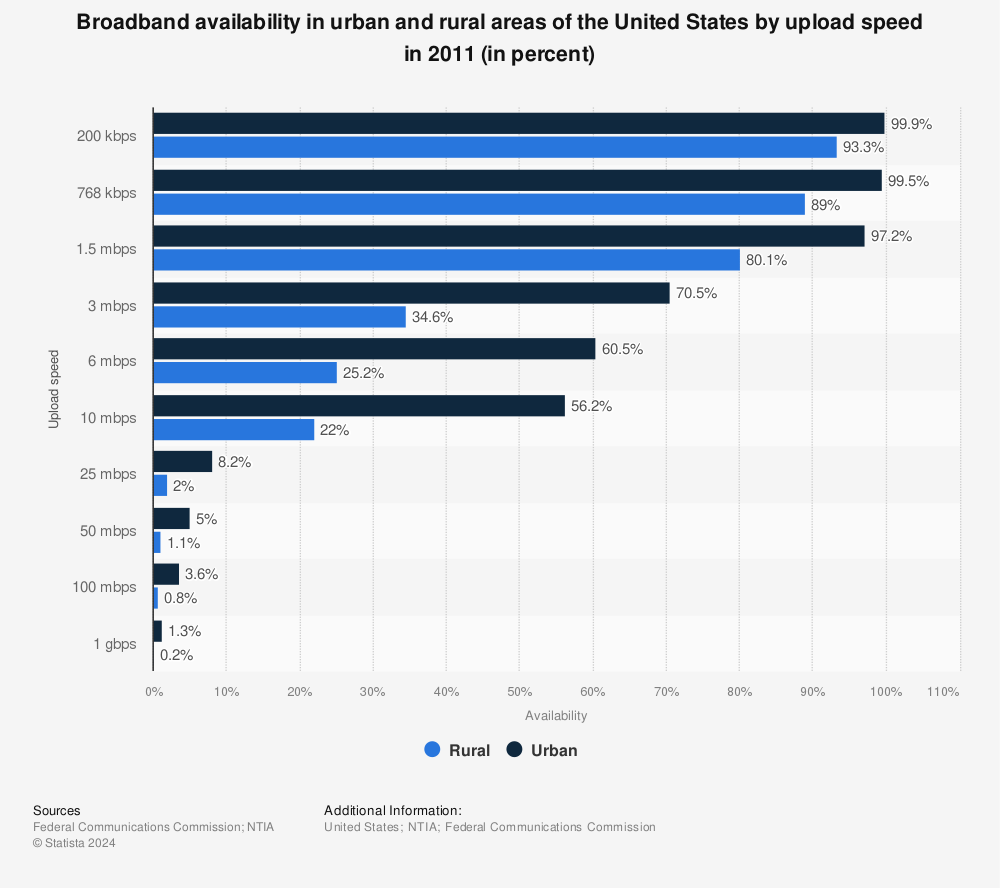 Statistic: Broadband availability in urban and rural areas of the United States by upload speed in 2011 (in percent) | Statista