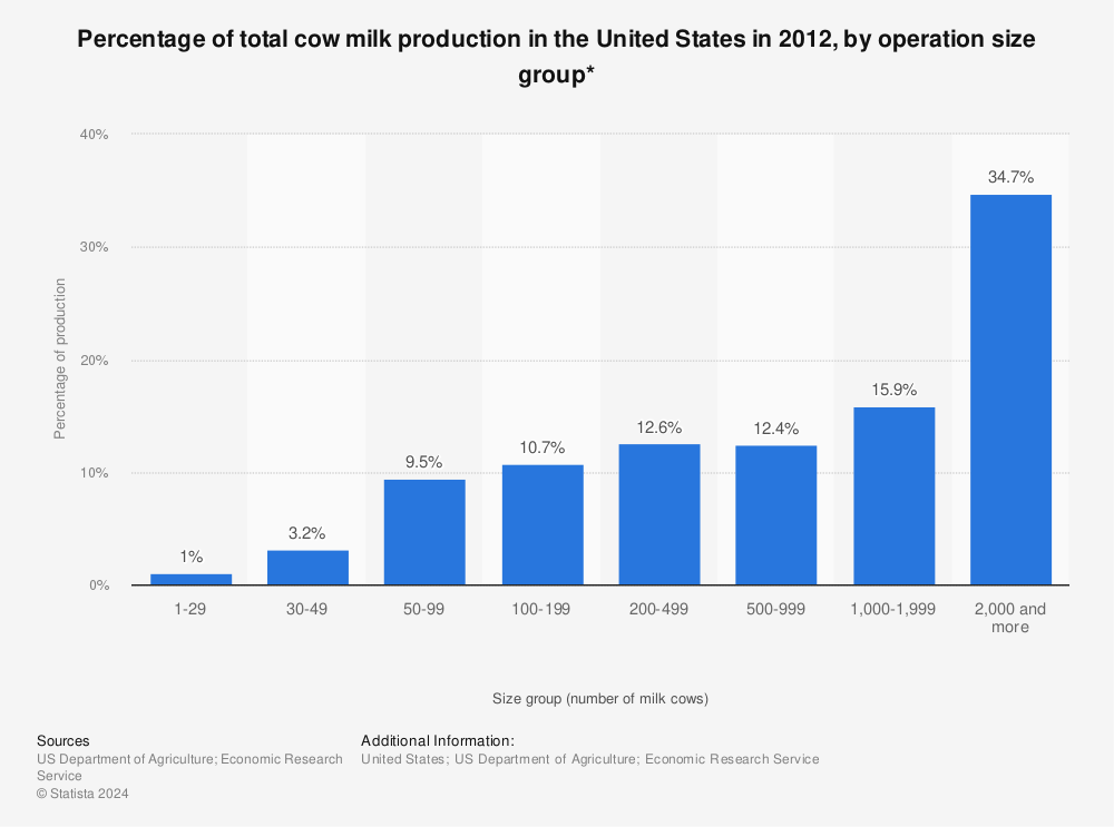 Statistic: Percentage of total cow milk production in the United States in 2012, by operation size group* | Statista