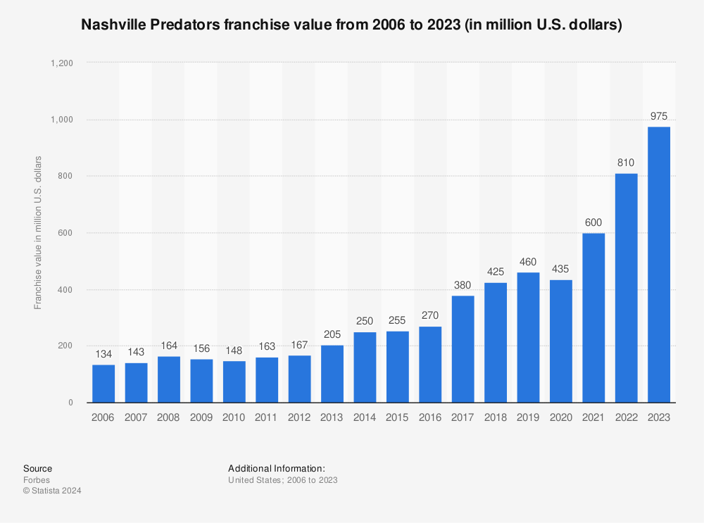 Statistic: Nashville Predators franchise value from 2006 to 2022 (in million U.S. dollars) | Statista