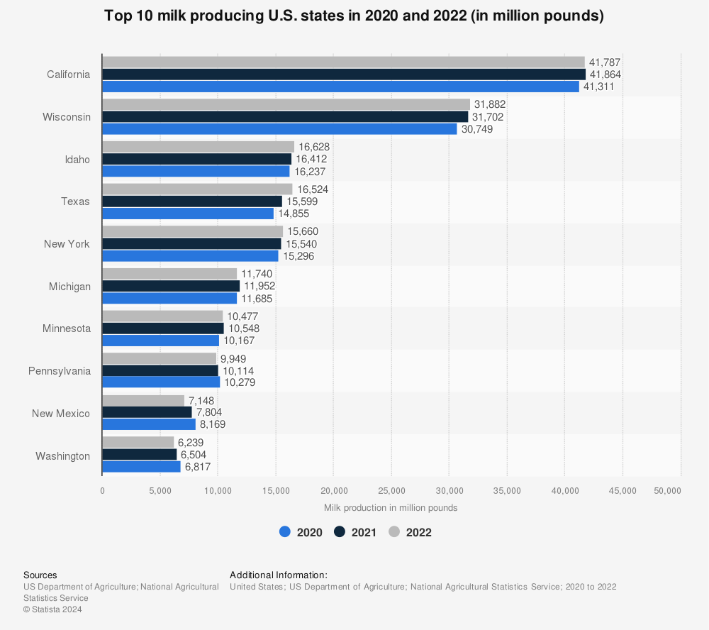 Statistic: Top 10 milk producing U.S. states in 2020 and 2021 (in million pounds) | Statista