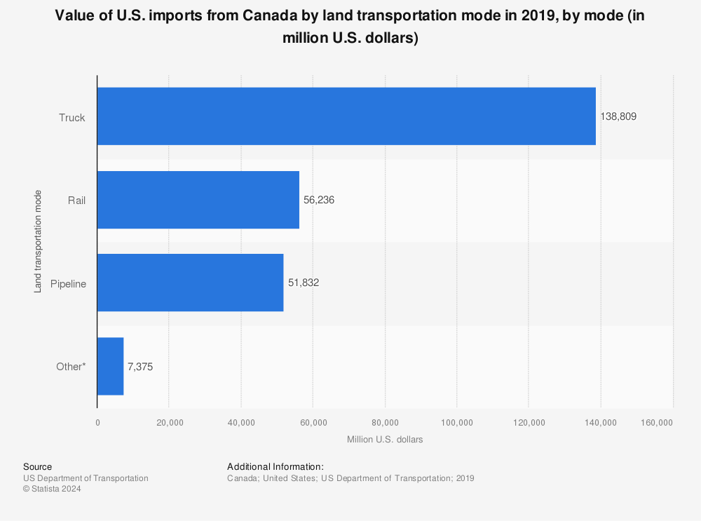 Statistic: Value of U.S. imports from Canada by land transportation mode in 2019, by mode (in million U.S. dollars) | Statista