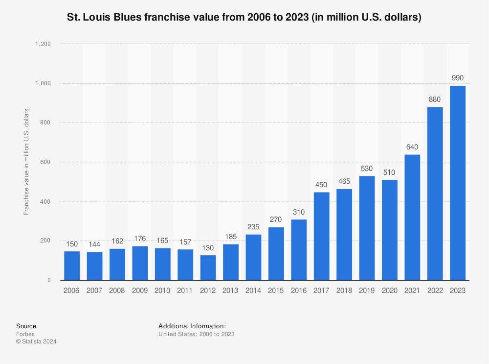 Statistic: St. Louis Blues franchise value from 2006 to 2020 (in million U.S. dollars) | Statista