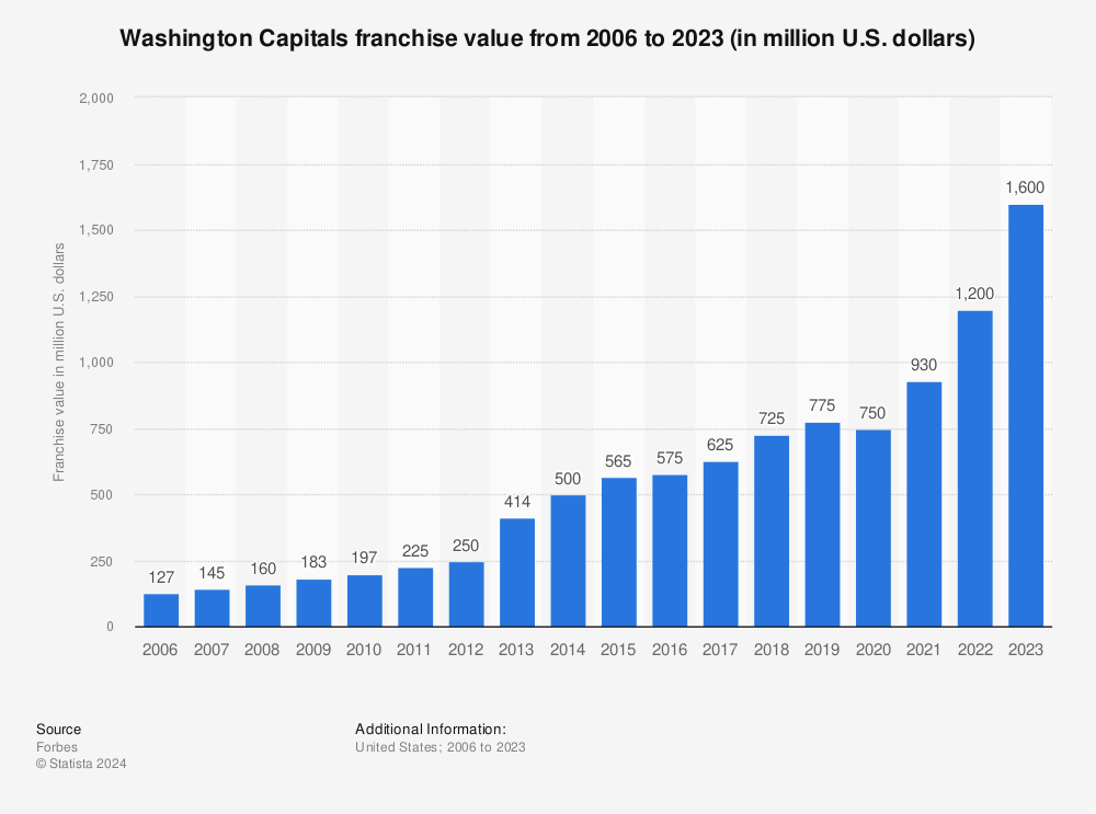 Statistic: Washington Capitals franchise value from 2006 to 2021 (in million U.S. dollars) | Statista