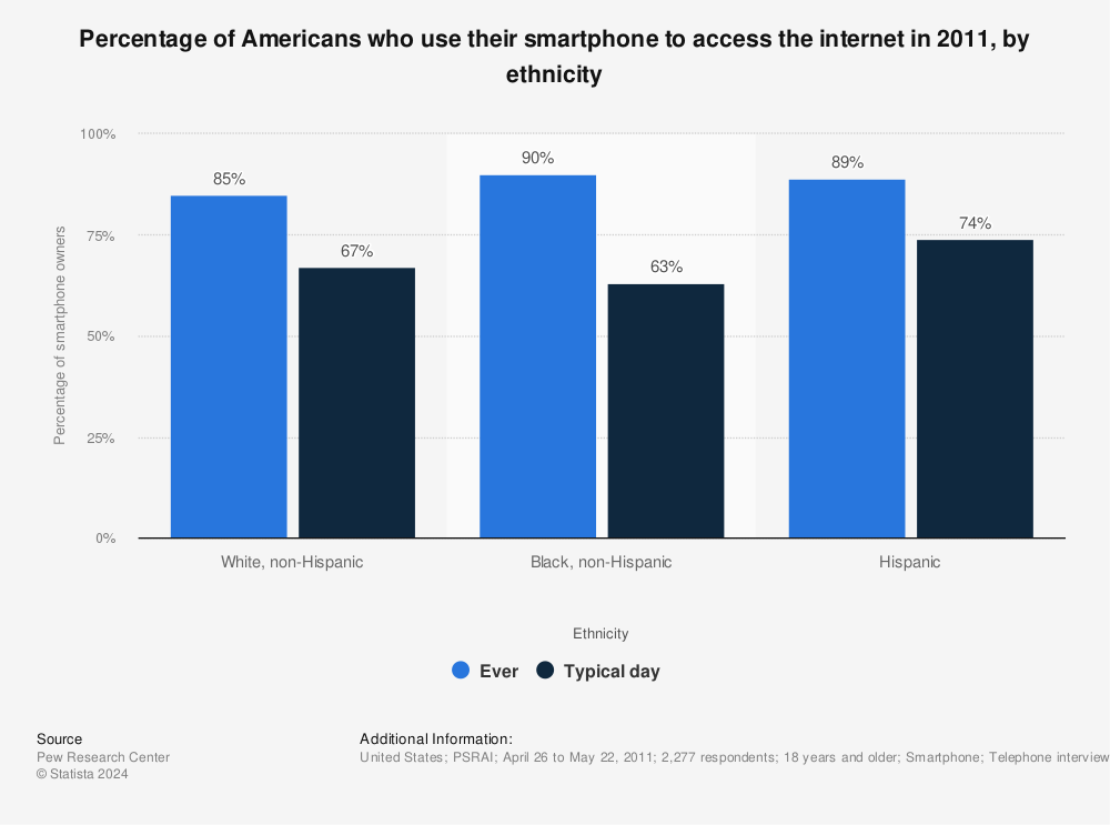 Statistic: Percentage of Americans who use their smartphone to access the internet in 2011, by ethnicity | Statista