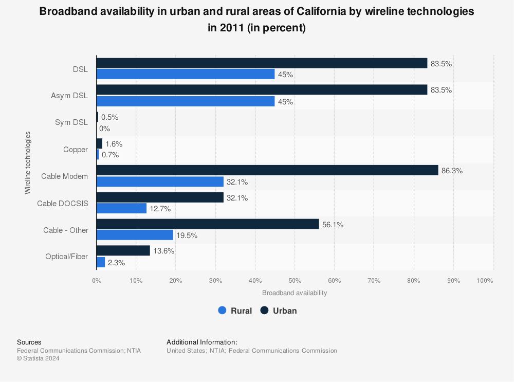 Statistic: Broadband availability in urban and rural areas of California by wireline technologies in 2011 (in percent) | Statista