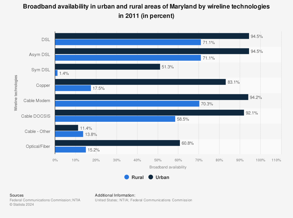 Statistic: Broadband availability in urban and rural areas of Maryland by wireline technologies in 2011 (in percent) | Statista