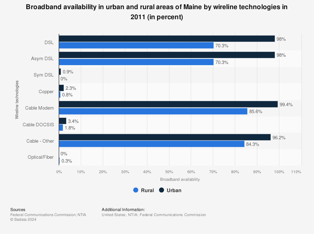 Statistic: Broadband availability in urban and rural areas of Maine by wireline technologies in 2011 (in percent) | Statista