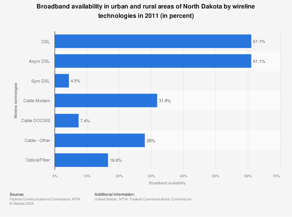 Statistic: Broadband availability in urban and rural areas of North Dakota by wireline technologies in 2011 (in percent) | Statista