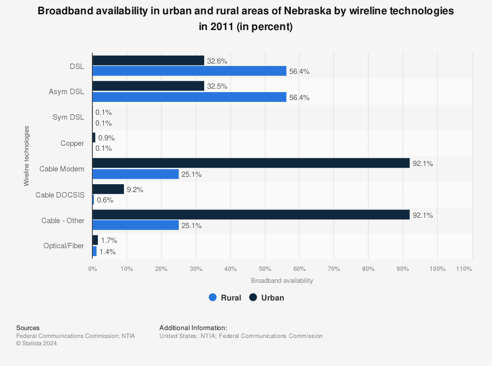Statistic: Broadband availability in urban and rural areas of Nebraska by wireline technologies in 2011 (in percent) | Statista