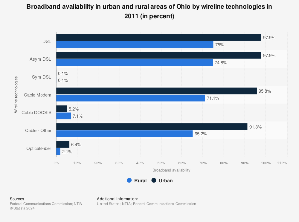 Statistic: Broadband availability in urban and rural areas of Ohio by wireline technologies in 2011 (in percent) | Statista