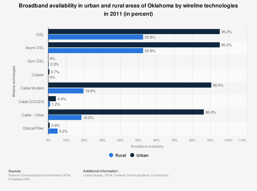 Statistic: Broadband availability in urban and rural areas of Oklahoma by wireline technologies in 2011 (in percent) | Statista