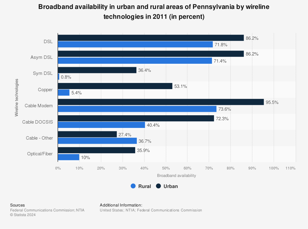 Statistic: Broadband availability in urban and rural areas of Pennsylvania by wireline technologies in 2011 (in percent) | Statista
