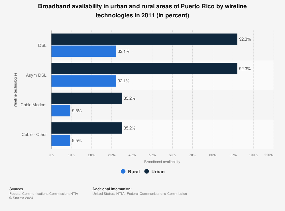 Statistic: Broadband availability in urban and rural areas of Puerto Rico by wireline technologies in 2011 (in percent) | Statista