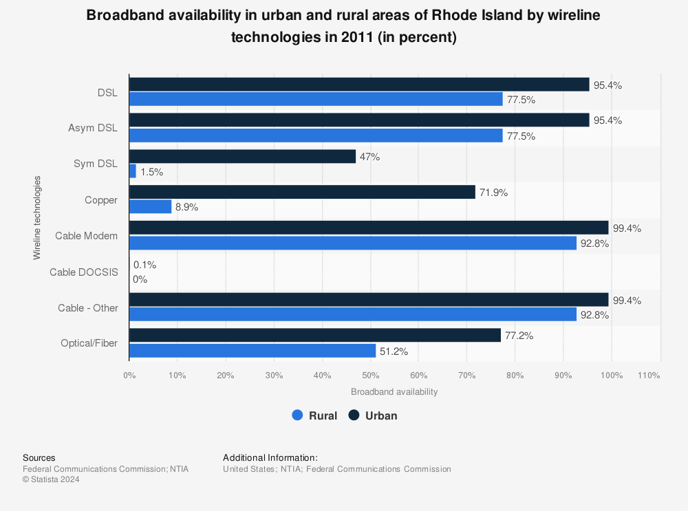 Statistic: Broadband availability in urban and rural areas of Rhode Island by wireline technologies in 2011 (in percent) | Statista