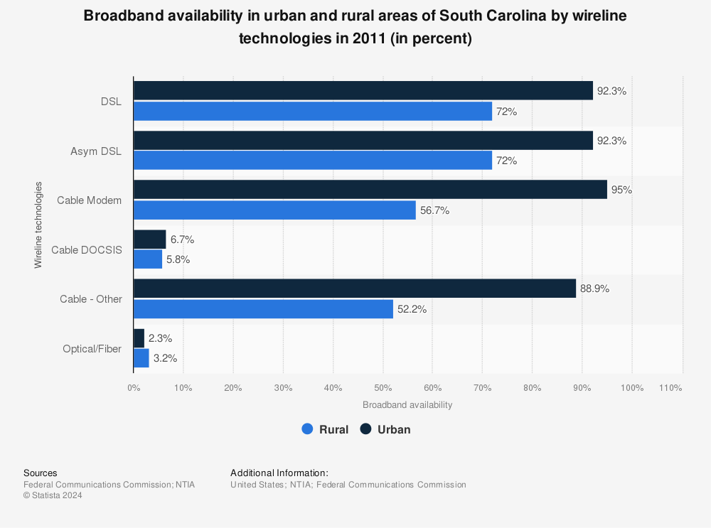 Statistic: Broadband availability in urban and rural areas of South Carolina by wireline technologies in 2011 (in percent) | Statista