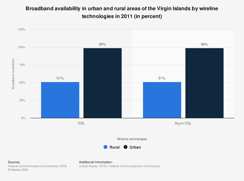 Statistic: Broadband availability in urban and rural areas of the Virgin Islands by wireline technologies in 2011 (in percent) | Statista
