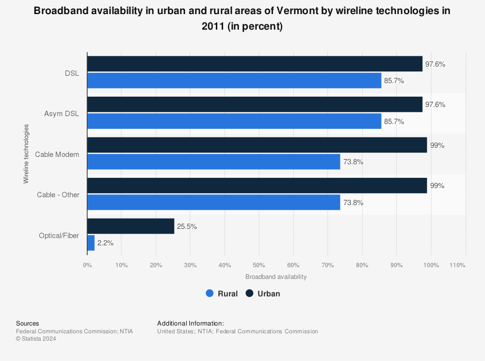 Statistic: Broadband availability in urban and rural areas of Vermont by wireline technologies in 2011 (in percent) | Statista