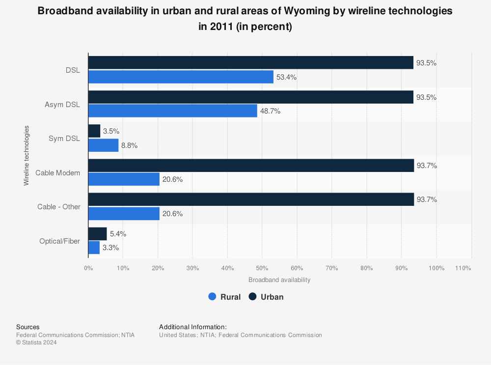 Statistic: Broadband availability in urban and rural areas of Wyoming by wireline technologies in 2011 (in percent) | Statista