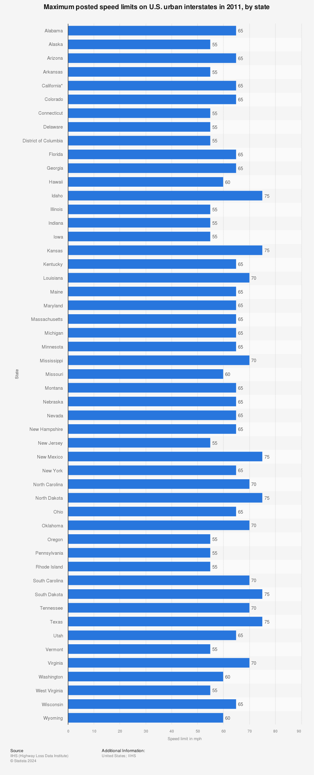 Statistic: Maximum posted speed limits on U.S. urban interstates in 2011, by state | Statista