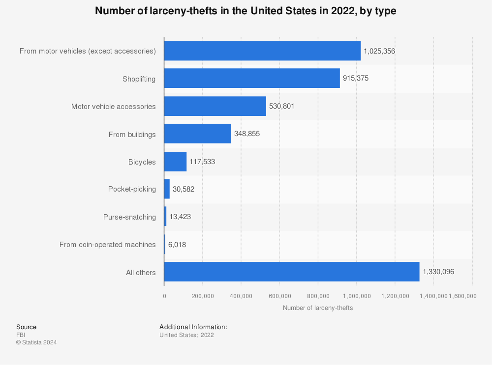 Statistic: Number of larceny-thefts in the United States in 2020, by type | Statista
