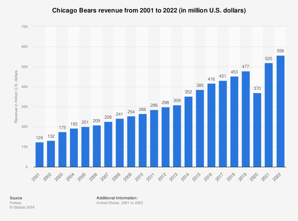 Statistic: Chicago Bears revenue from 2001 to 2021 (in million U.S. dollars) | Statista