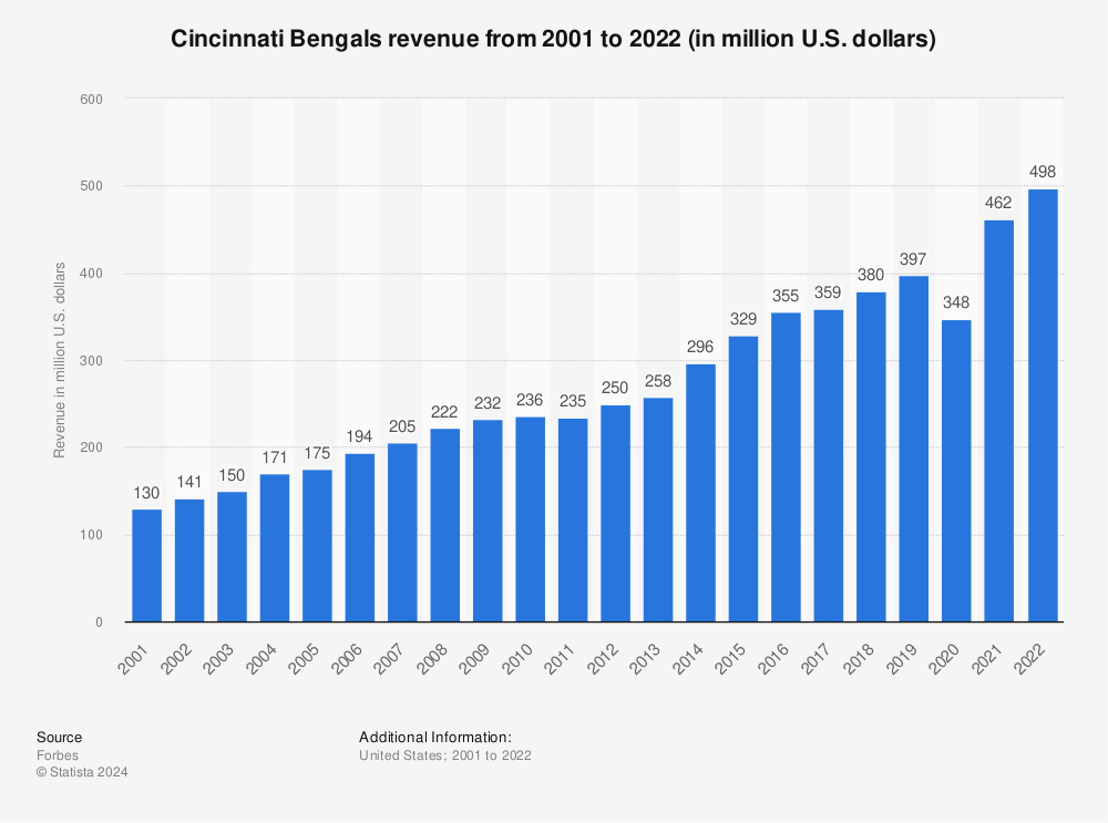 Statistic: Cincinnati Bengals revenue from 2001 to 2021 (in million U.S. dollars) | Statista