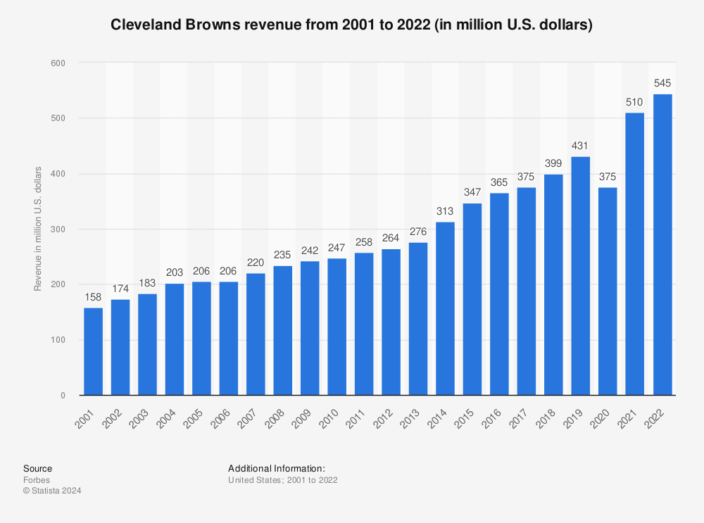 Statistic: Cleveland Browns revenue from 2001 to 2021 (in million U.S. dollars) | Statista